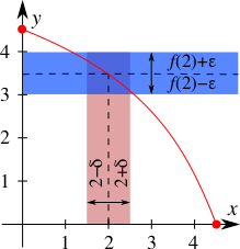 Файл:Example of continuous function.svg