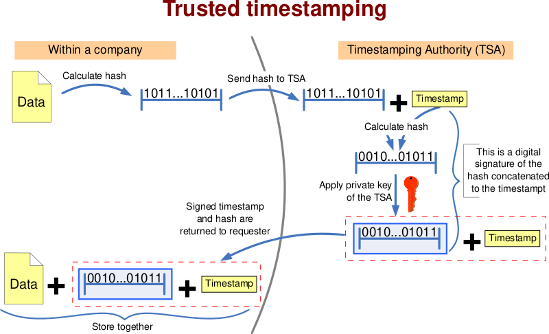 Файл:Trusted timestamping.svg