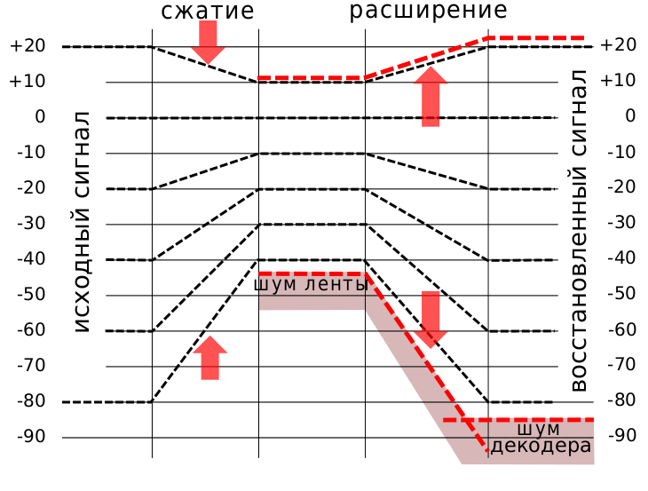 Файл:Dbx compression overview.svg