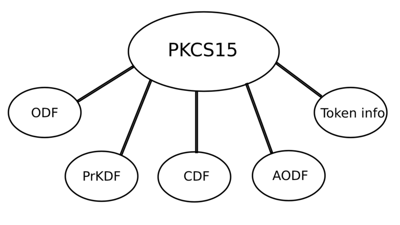Файл:PKCS15 File structure.png