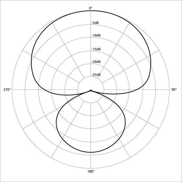 Файл:Polar pattern hypercardioid.png