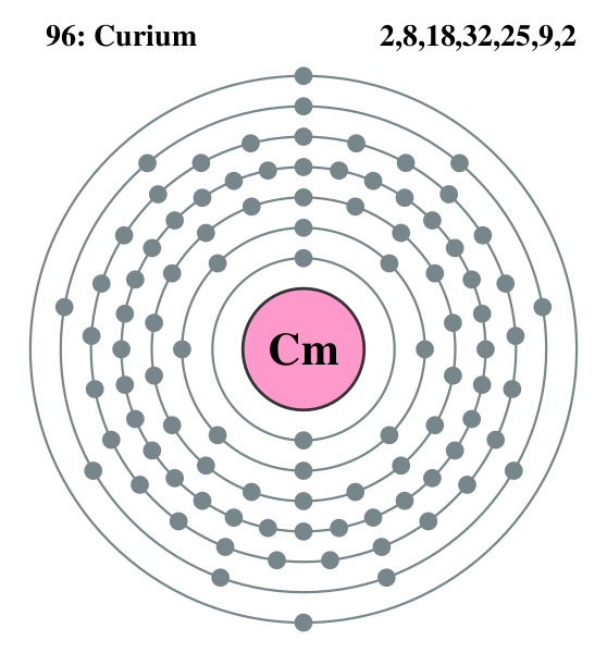 Файл:Electron shell 096 Curium.svg