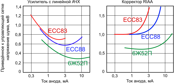 Файл:ECC83, ECC88, 6J52P noise compared.svg