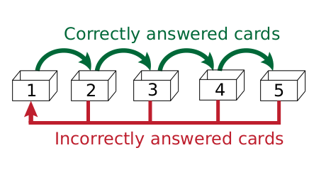 Файл:Leitner system alternative.svg