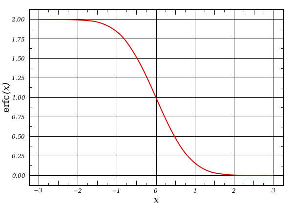 Файл:Error Function Complementary.svg