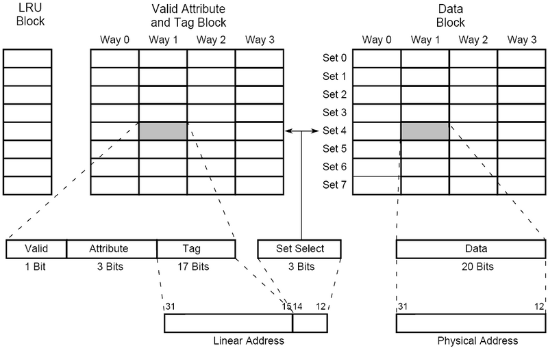 Файл:Intel486 Translation Lookaside Buffer.png