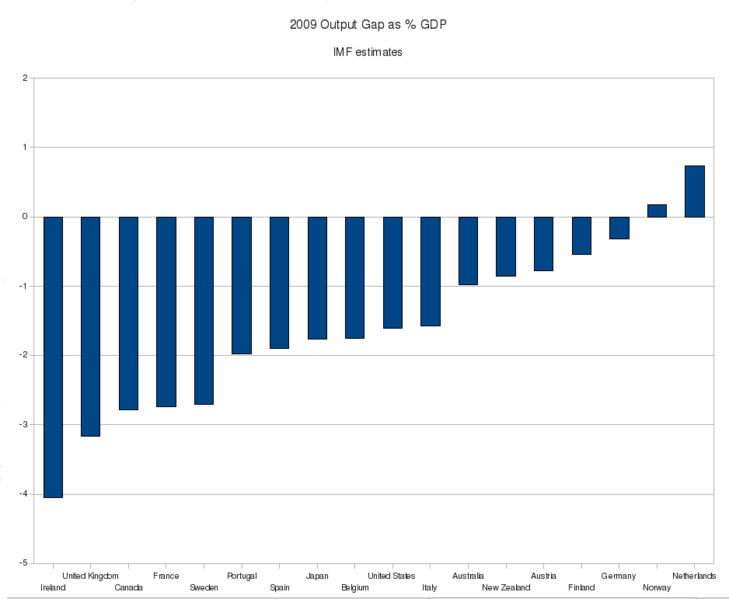 Файл:2009 Output Gap IMF.png