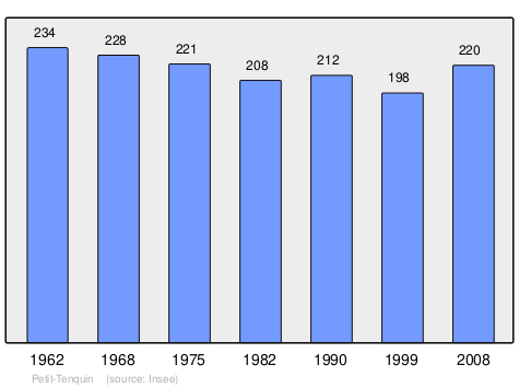 Файл:Population - Municipality code 57536.svg