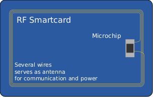 Файл:RF-Smartcard.svg