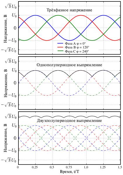 Файл:3 phase rectification 2-ru.svg
