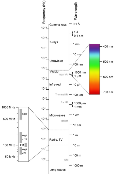 Файл:Electromagnetic-Spectrum.png