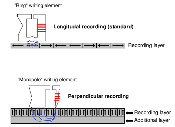 Файл:Perpendicular Recording Diagram.svg