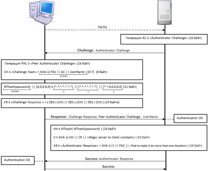 Файл:MS-CHAP algorithm.png