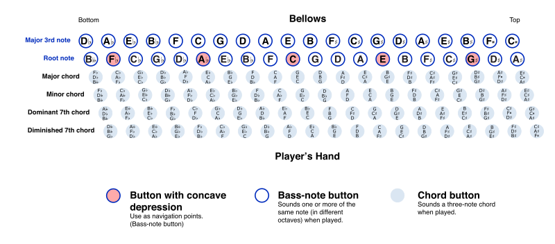 Файл:120-button Stradella chart.svg