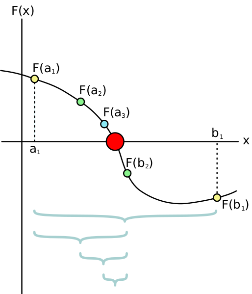 Файл:Bisection method.svg