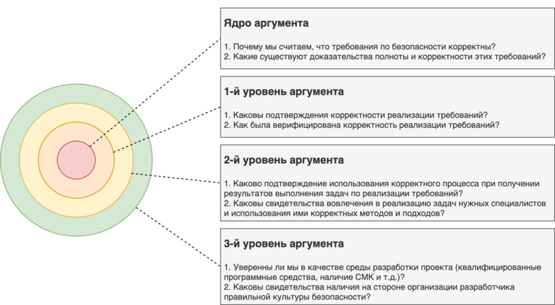 Файл:FuSa Management-Safety Argument Example.png