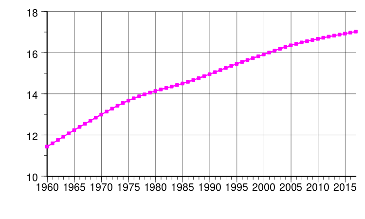 Файл:Netherlands population.svg