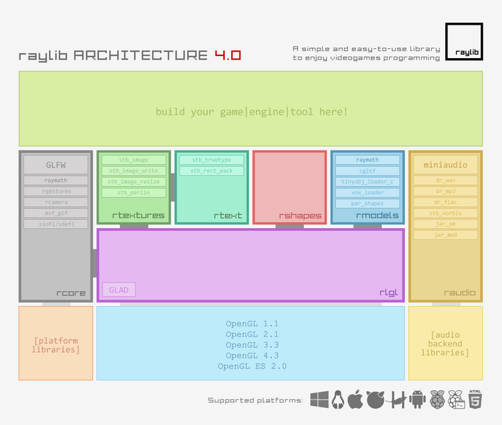 Файл:Raylib architecture v4.0.png