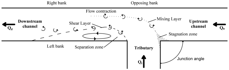Файл:Confluence Flow Zones.png