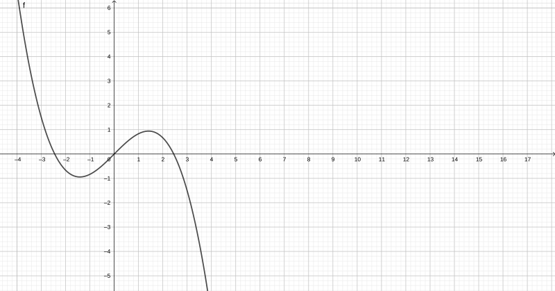 Файл:Graph y=x-x3.svg
