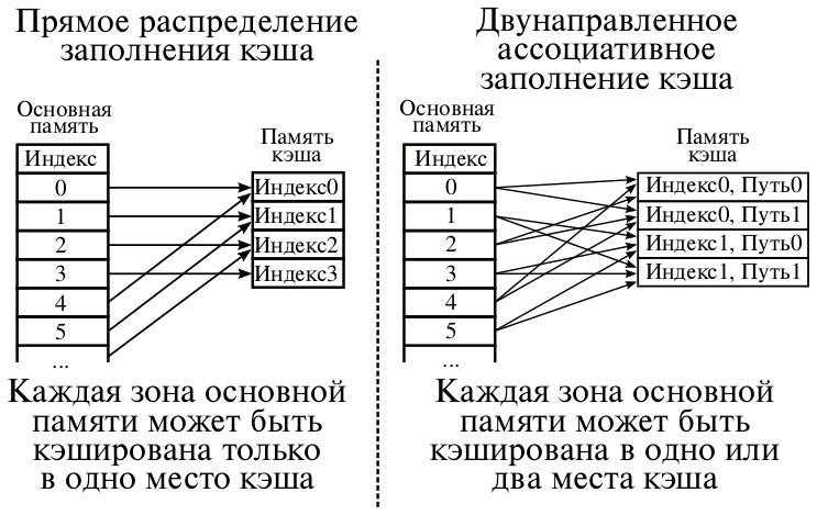 Файл:Cache,associative-fill-both-ru.svg