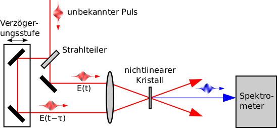 Файл:Frequency resolved optical gating.svg