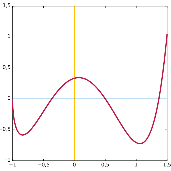 Файл:Graph of example function-comma decimals.svg