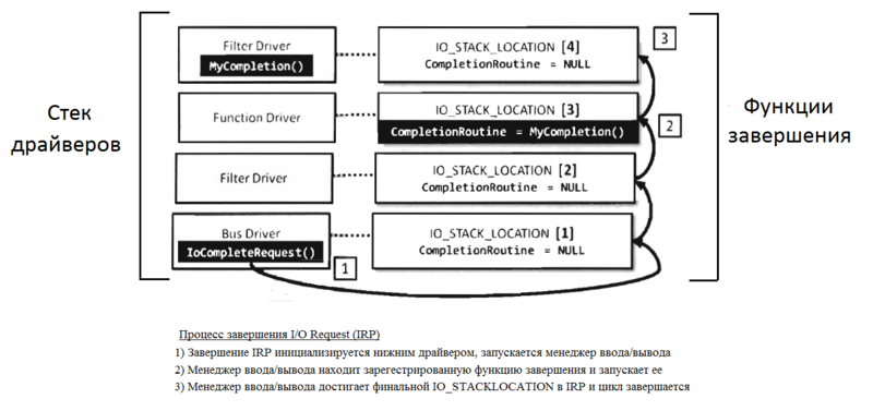 Файл:IRP completion.png