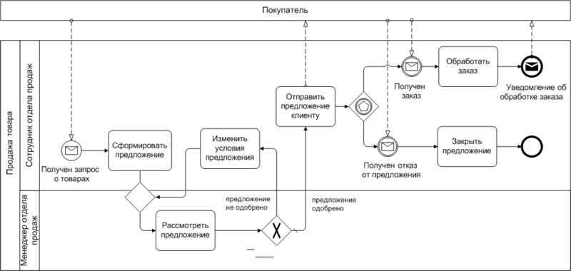 Файл:Quotation BPMN Example2.png