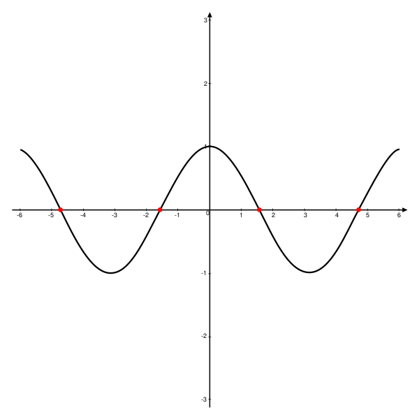 Файл:X-intercepts.svg