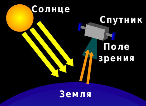 Файл:Nadir Viewing Geometry-ru.svg