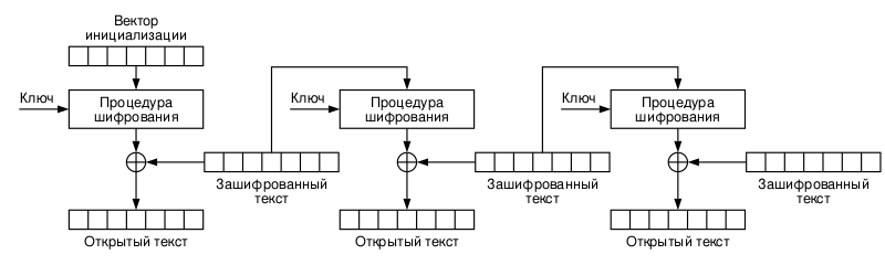 Файл:CFB Decryption ru.svg