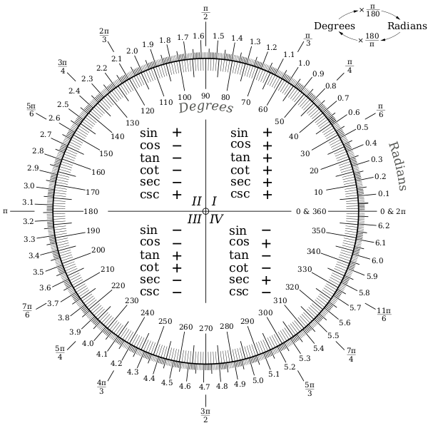 Файл:Degree-Radian Conversion.svg