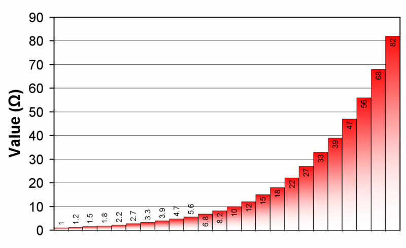 Файл:E12 values graph.png