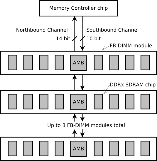 Файл:FB-DIMM system organization.svg