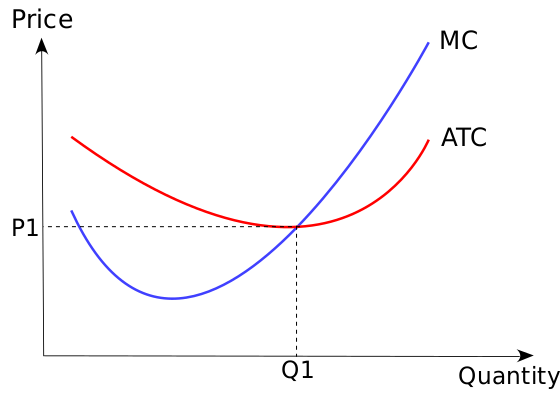 Файл:Productive efficiency.svg