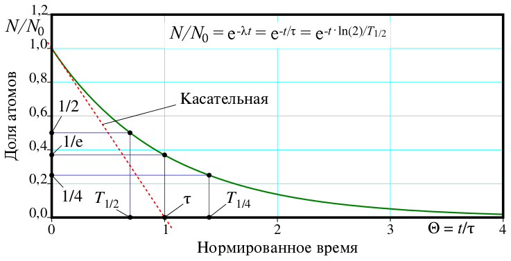 Файл:Radioactive decay-ru.svg