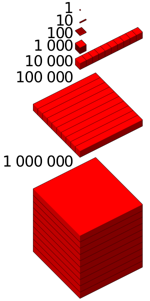 Файл:Visualisation 1 million.svg