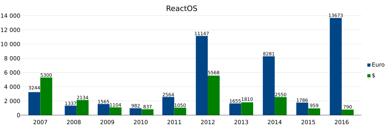 Файл:ReactOS - Donors.svg