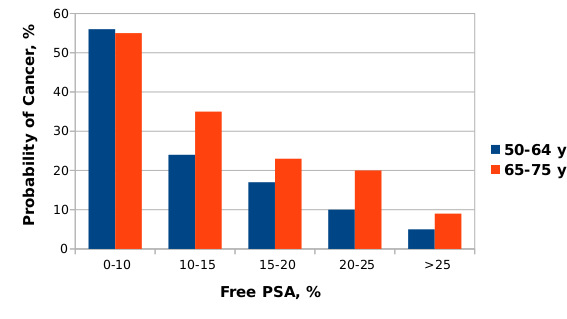Файл:Free PSA bar graph.svg