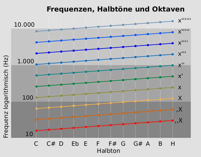 Файл:Frequenz-Halbton-Oktave-4.svg