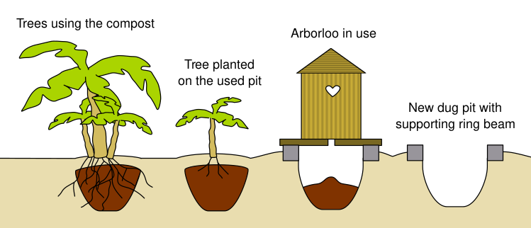 Файл:Arborloo-en.svg
