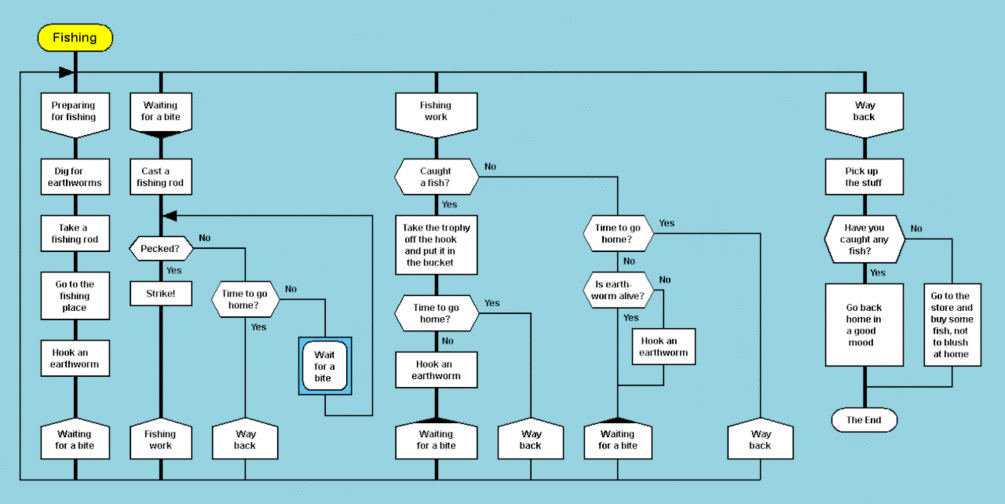 DRAKON algorithm execution is animated by highlighting diagram elements in the running order.