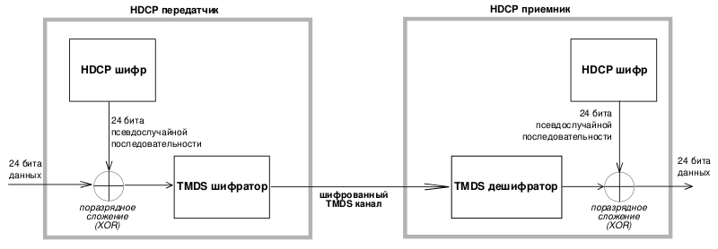 Файл:HDCP encryption and decryption.svg