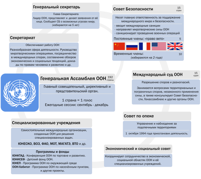 Файл:UN System russian.svg