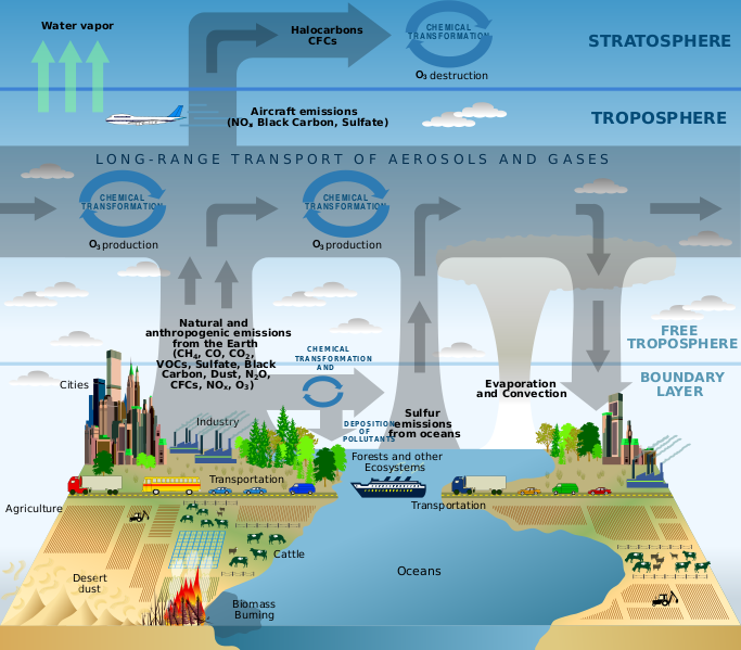 Файл:Atmosphere composition diagram-en.svg