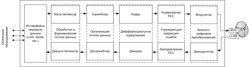 Файл:SatModem block diagram.png