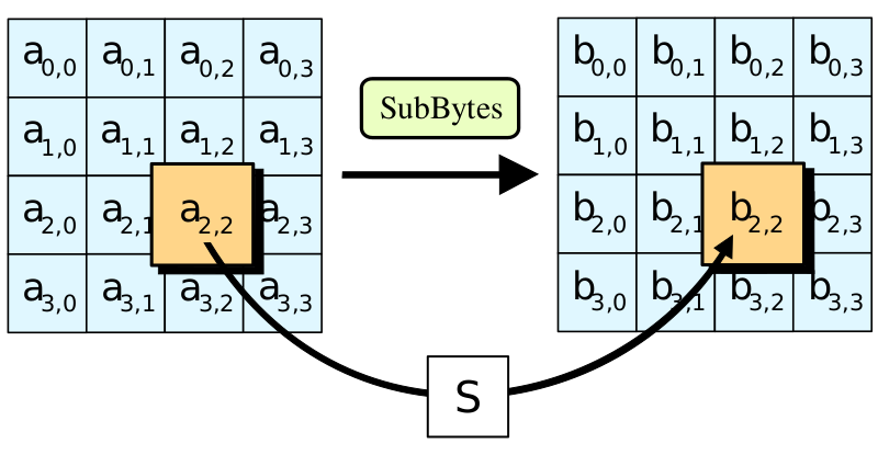 Файл:AES-SubBytes.svg