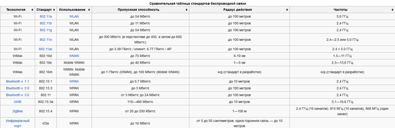 Файл:WiFi Tech Specs.png