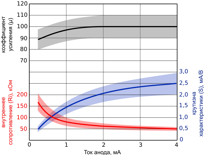 Файл:ECC83 mu-S-Ri curves RUS.svg